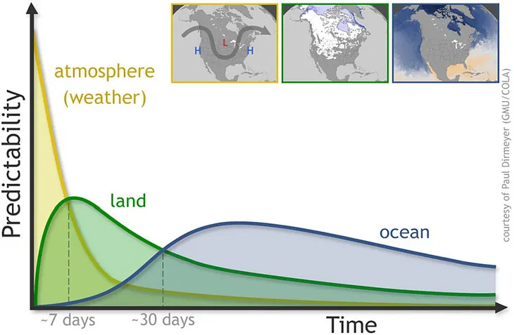 The Exciting World of Subseasonal to Seasonal (S2S) Forecasting