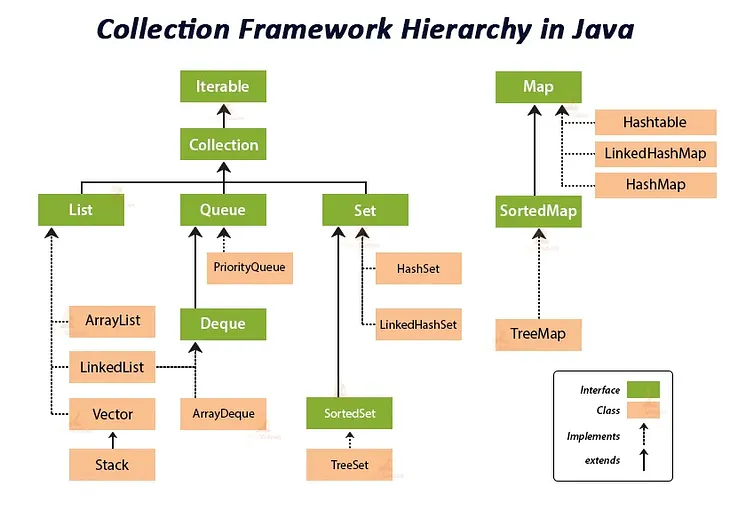 Java Collection Framework