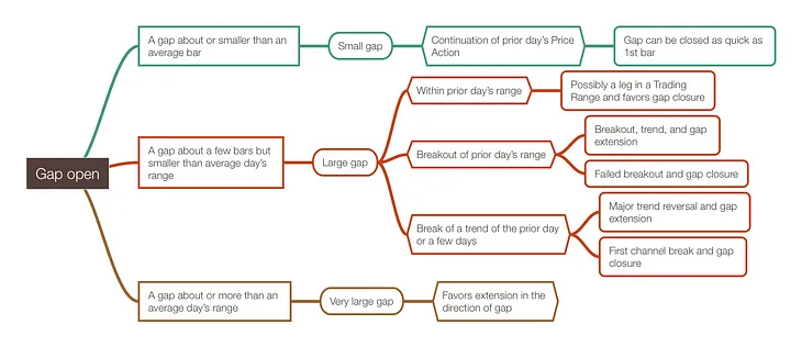 Trade Gap Opens with Price Action