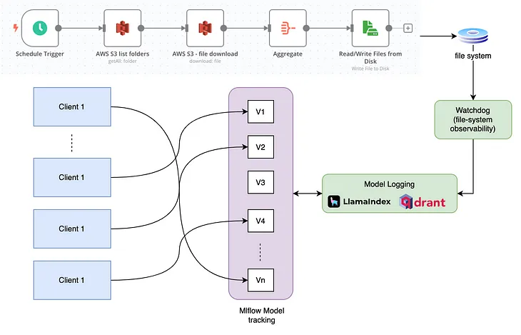 Building Robust GenAI Pipelines: Leveraging LlamaIndex, Qdrant and MLflow for Advanced Indexing…