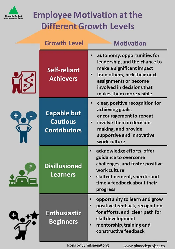 Employee Motivation at the Different Growth Levels