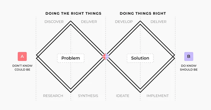 The anatomy of the design process. Cyclic activities in product design