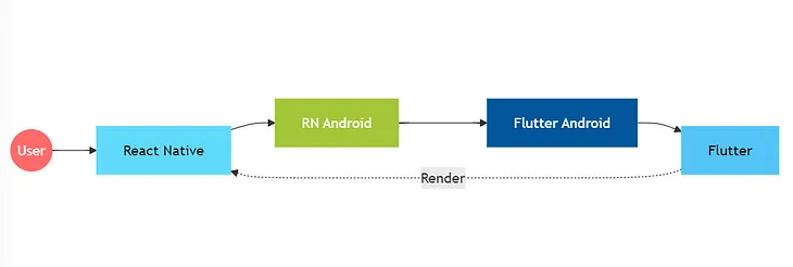 Integrating Flutter Module into React Native Apps