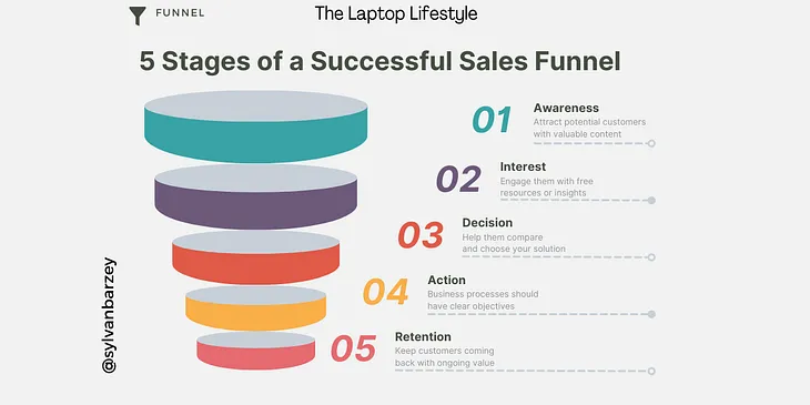 Sales Funnel in Digital Marketing: The Secret Weapon for Success