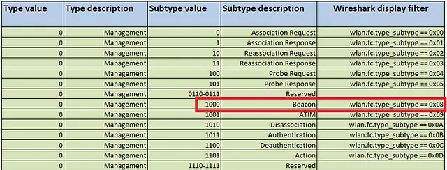 Wi-Fi Hacking: Creating a Wi-Fi Scanner with Python and Scapy