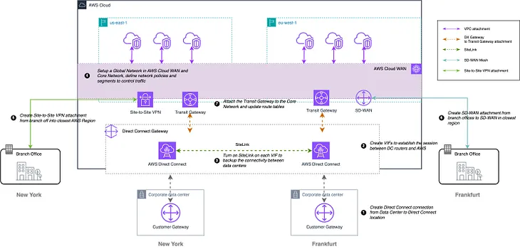 AWS Network Solution: Build Enterprise WAN on AWS