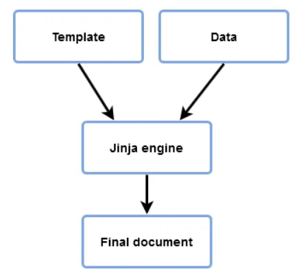Jinja — templating engine