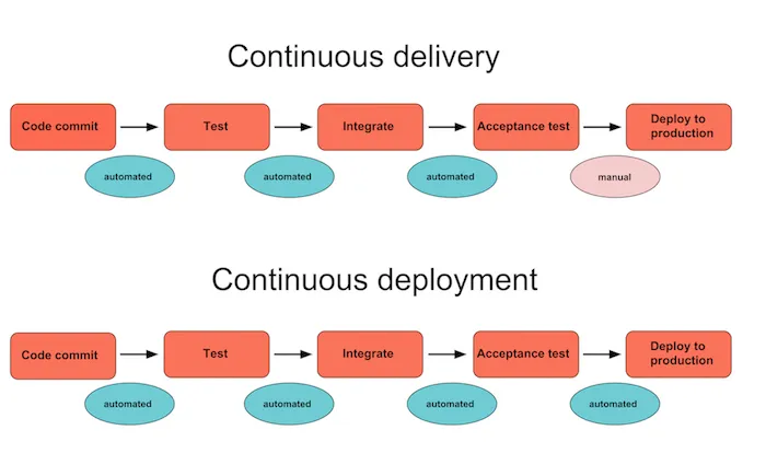 Understanding the Distinction Between Continuous Delivery and Continuous Deployment in Software…