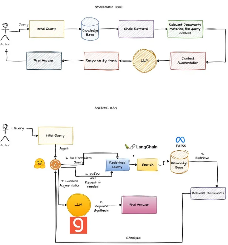 Build an Agentic RAG using HuggingFace Transformers Agent