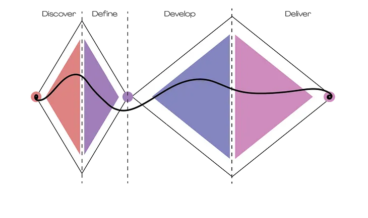 A Critical Analysis of the Double Diamond Framework