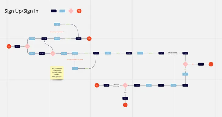 Flowchart of sign-in and sign-up user journey