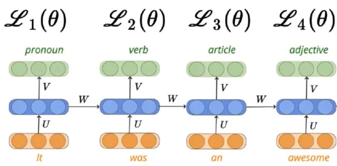 Deep Learning Series 11:- Vanishing and explodent problems in RNN