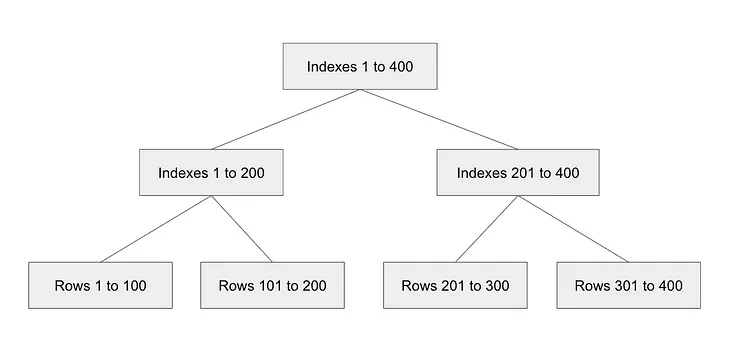 [Backend Interview Qn] Which Data Structure Does SQL Tables Use To Store Data?