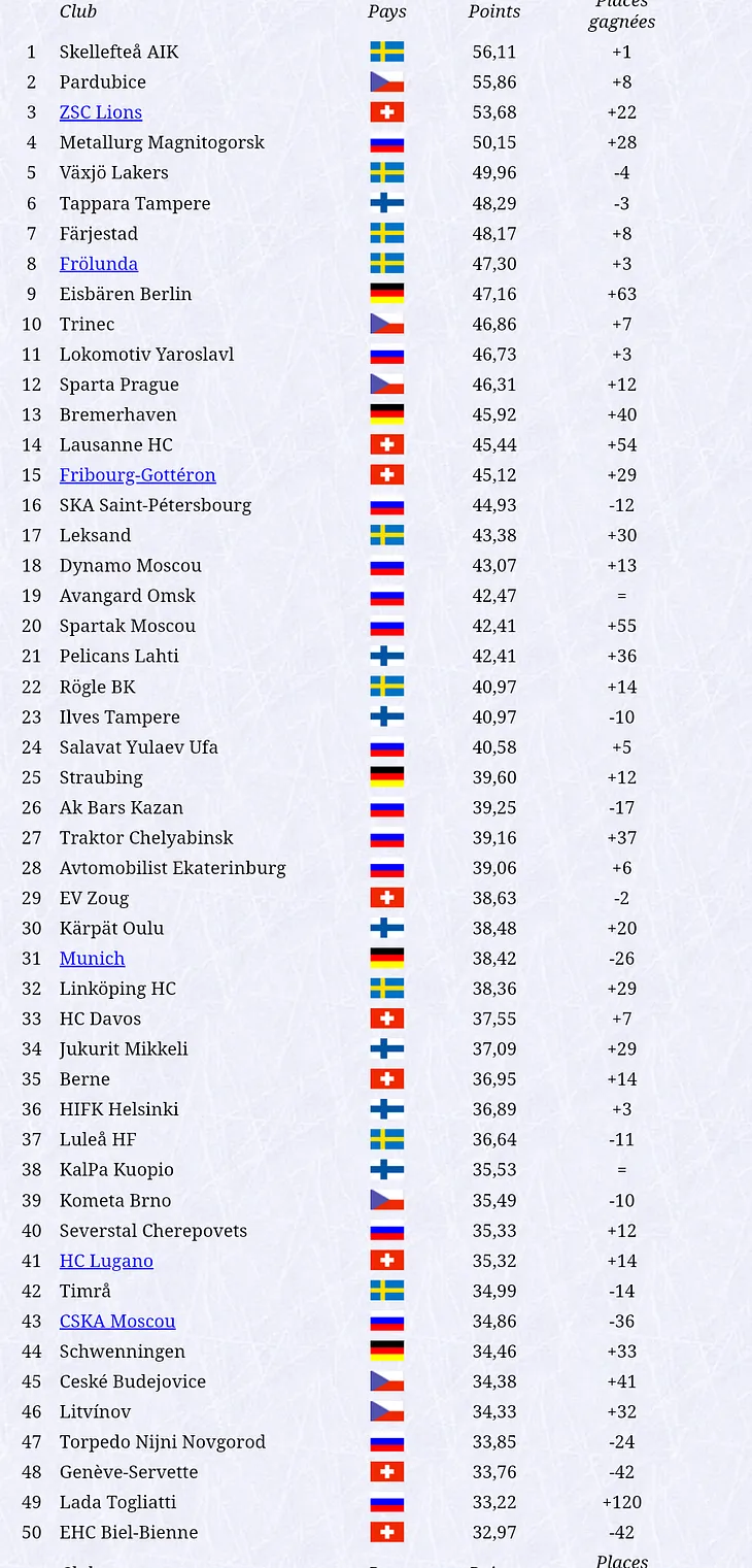 Top 250 European Hockey Clubs Ranked by HockeyArchives