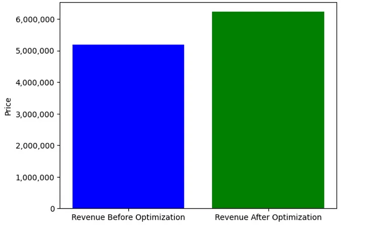 Dynamic Pricing Implementation through Data Science: Price Optimization Strategies