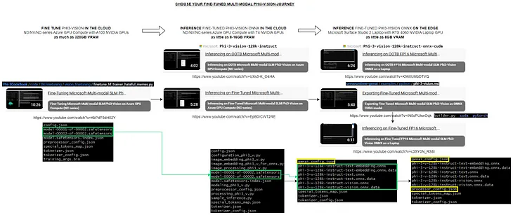 Fine-tuned Multi-modal Phi3Vision Customer Journey Story