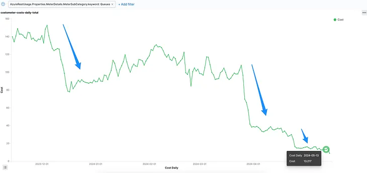 Batching for cloud queues: spend 10x less