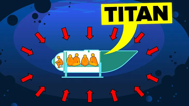 Why did the submarine Titan implode, and how did the crew survive?