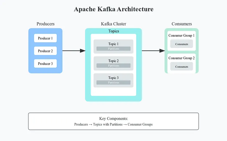 Apache Kafka: A Deep Dive