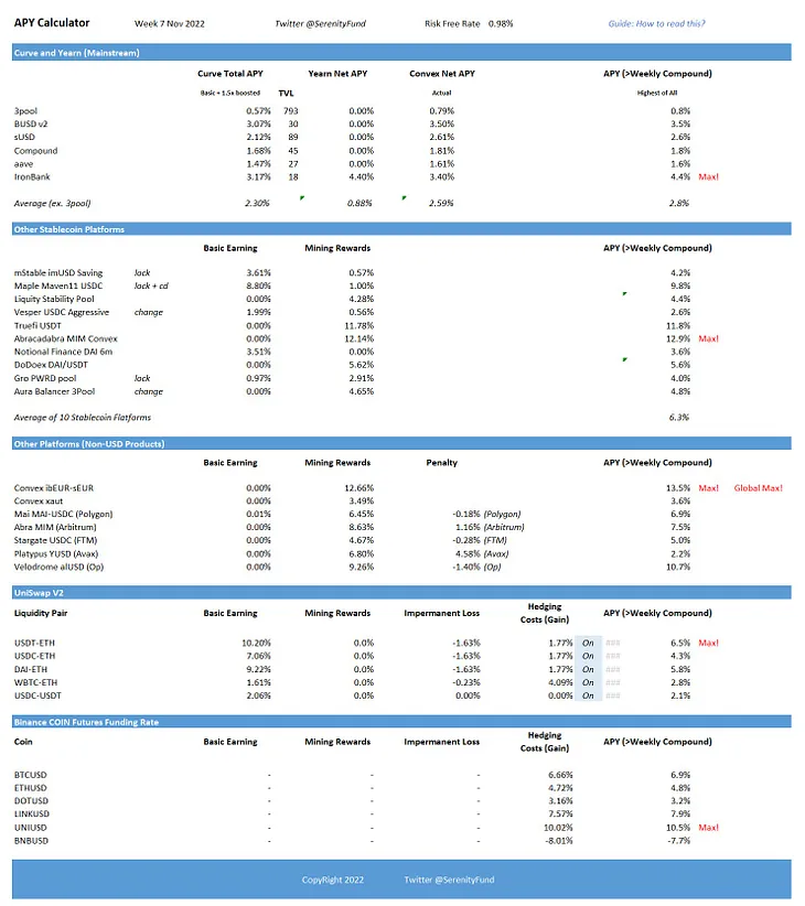 [Weekly] Market Return on StableCoin-based Strategies（7 November 2022)