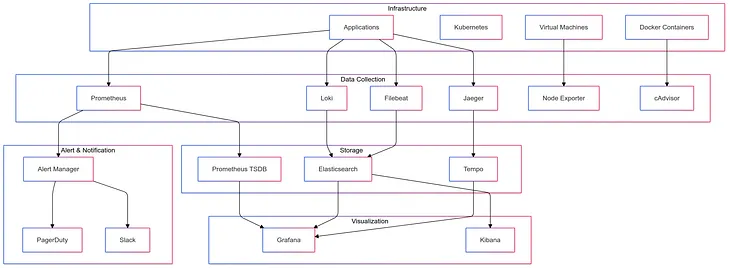 A Monitoring Stack Architecture