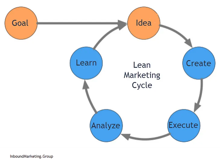 What is Lean Marketing?