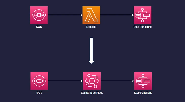 EventBridge Pipes: A comparison before and after