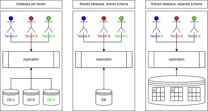Multitenancy in Java with Spring Boot and Hibernate with an example