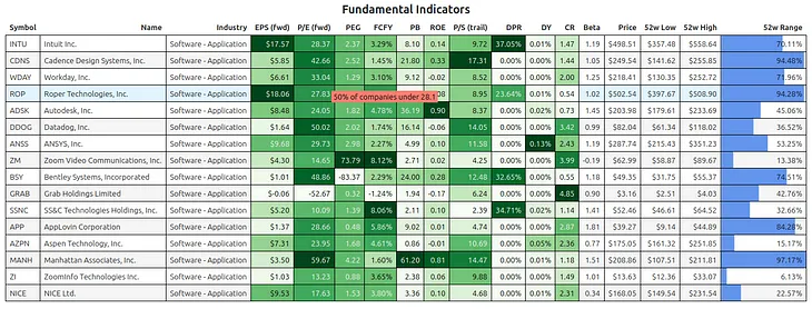 Fundamental Stock Analysis Using Python APIs