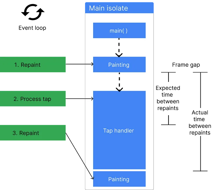 Concurrency and Isolates in Flutter and Dart