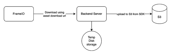 FrameIO to S3 — Migrating a 100GB file using Axios in NodeJS