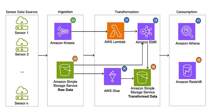 Optimizing Your AWS Streaming Data Pipeline: Practical Tips and Code Samples