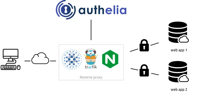 How I Self Host My Own Sites and Applications With Unraid, Docker, Authelia, and Cloudflare.