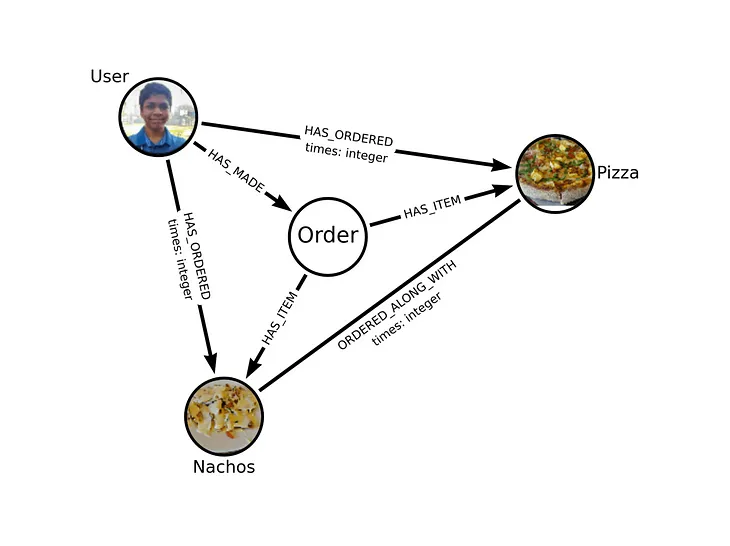 Building a Recommendation Engine Using Neo4j Hands-On — Part 1