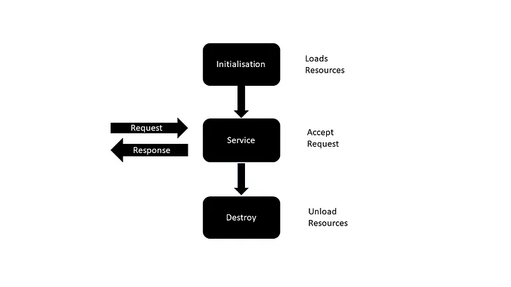 Servlet Life Cycle