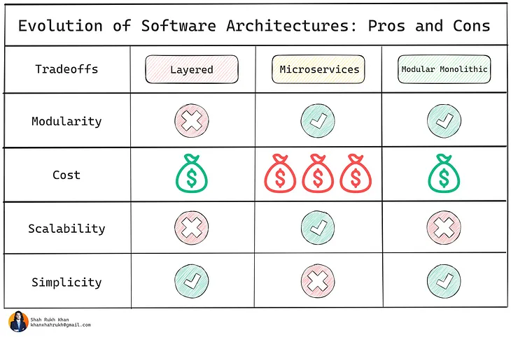 Layered, Microservices, and Modular Monolithic