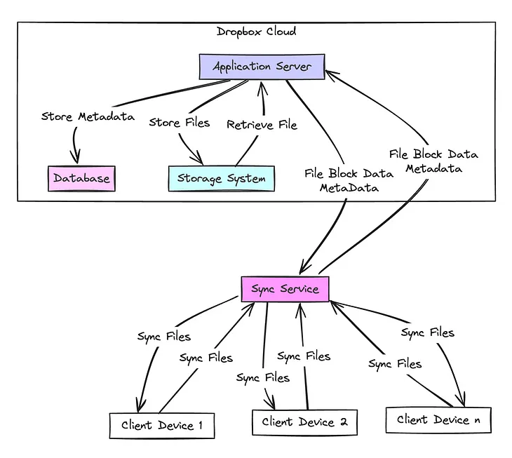 Last Minutes Survival Guide for System Design — Dropbox