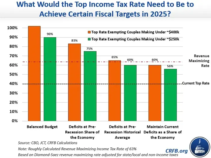 Tax the Rich or Cut the Debt