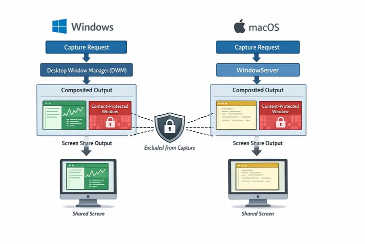 Diagram showing how Windows DWM and macOS WindowServer handle screen capture requests, with content-protected windows being excluded from the composited output