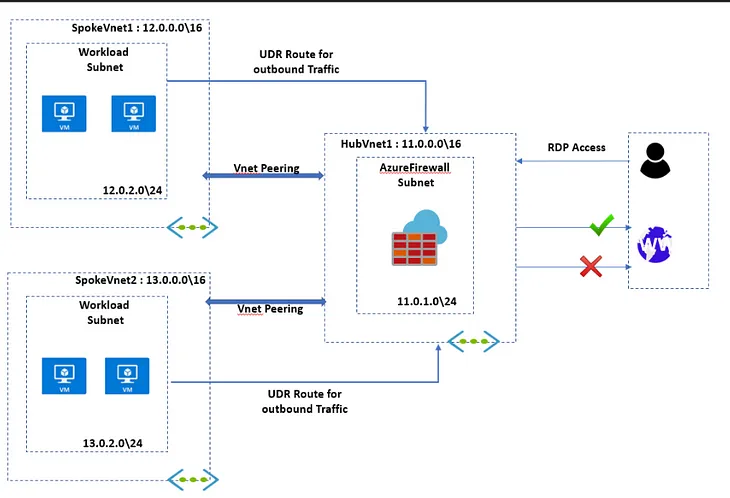 Hub and Spoke Architecture on Azure