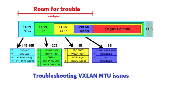 Troubleshooting VXLAN MTU issues with SR Linux