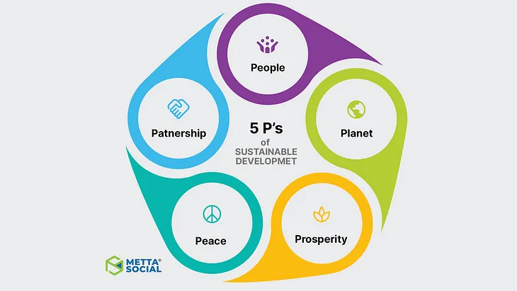 The 5 Ps of Sustainable Development: A Framework for Action