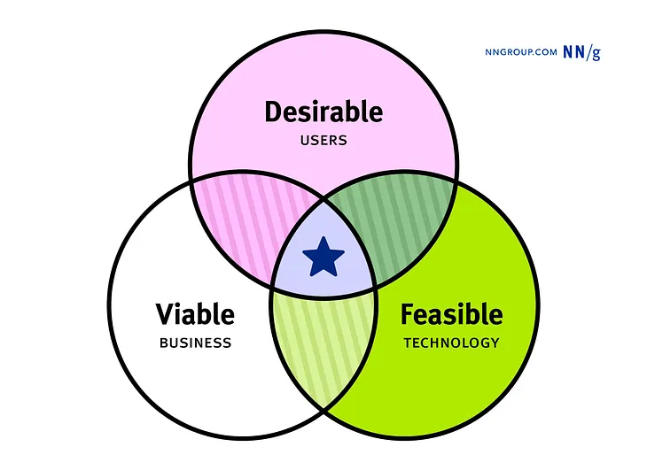 A venn diagram where there are three circles overlapping: “Desirable” which emphasizes users, “Feasible” which emphasizes technology, and “Viable” which emphasizes busienss