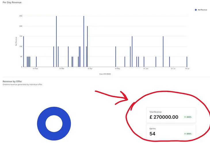 How I Generated £270,000 from One Offer in 180 Days: A 7-Part Strategy