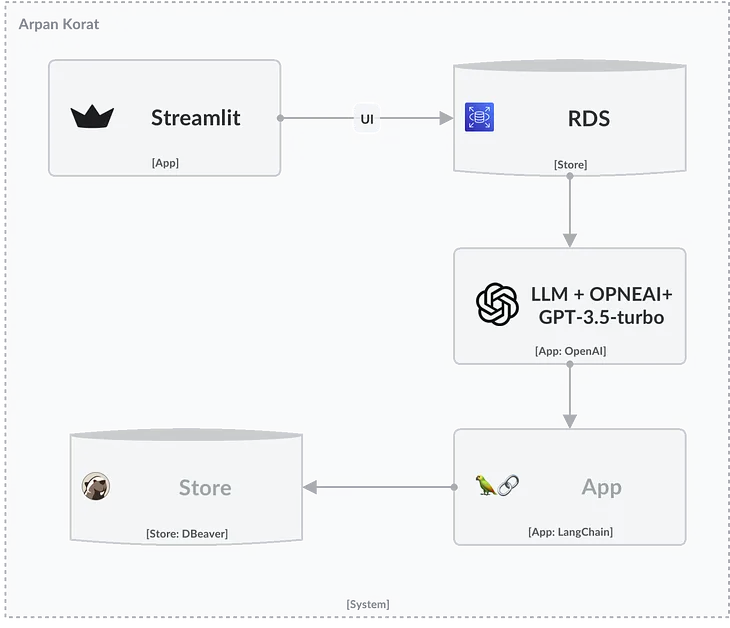 Natural Language to SQL with LangChain | NL2SQL