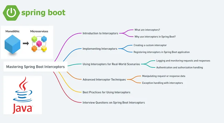 Mastering Spring Boot Interceptors: Comprehensive Guide with Real-World Examples and Interview…