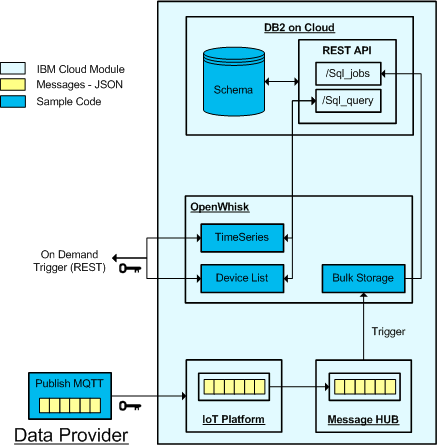 OpenWhisk and RabbitMQ