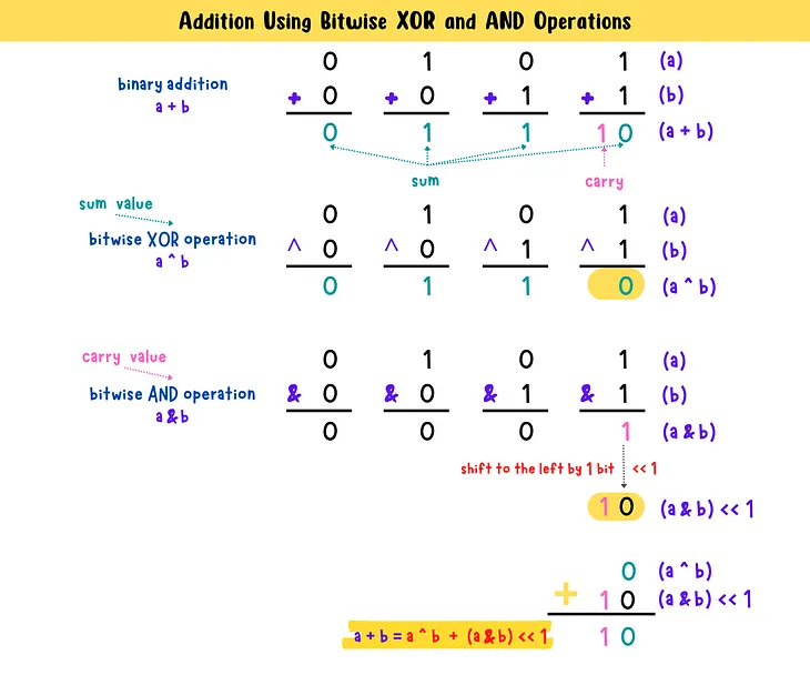 LeetCode 371: Sum of Two Integers