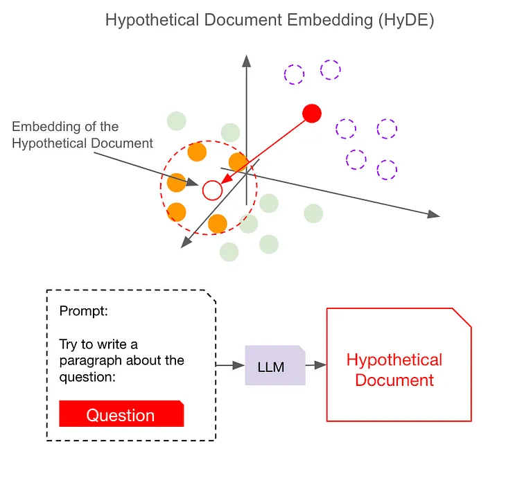 Advanced RAG Optimization: Aligning Question and Document Embedding Spaces with HyDE