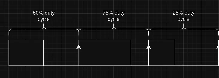 Coding Pulse width Modulation from microcontroller STM32F103C8Tx